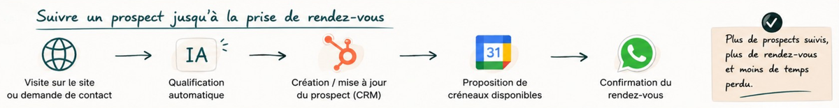 Exemple de workflow automatisé pour suivre un prospect dans un CRM