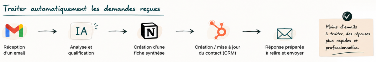 Exemple de workflow automatisé pour traiter une demande client reçue par email