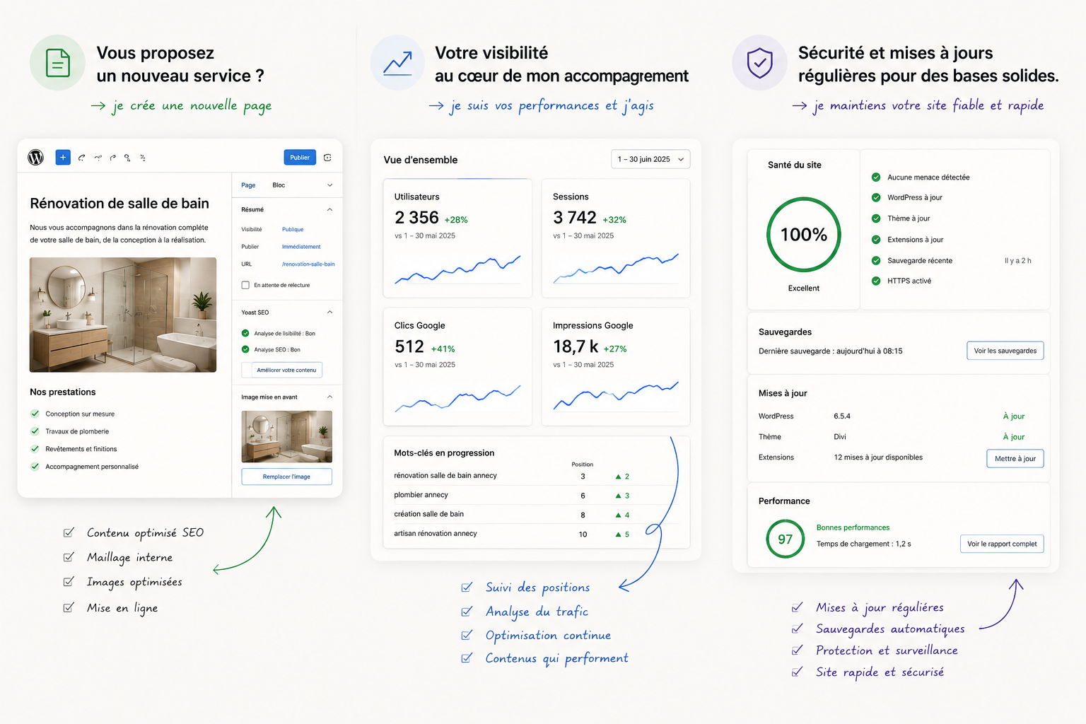 Illustration présentant trois exemples d'accompagnement en webmastering : création d'une nouvelle page optimisée pour le SEO, suivi de la visibilité et des performances du site, puis maintenance technique avec mises à jour, sécurité et sauvegardes régulières.