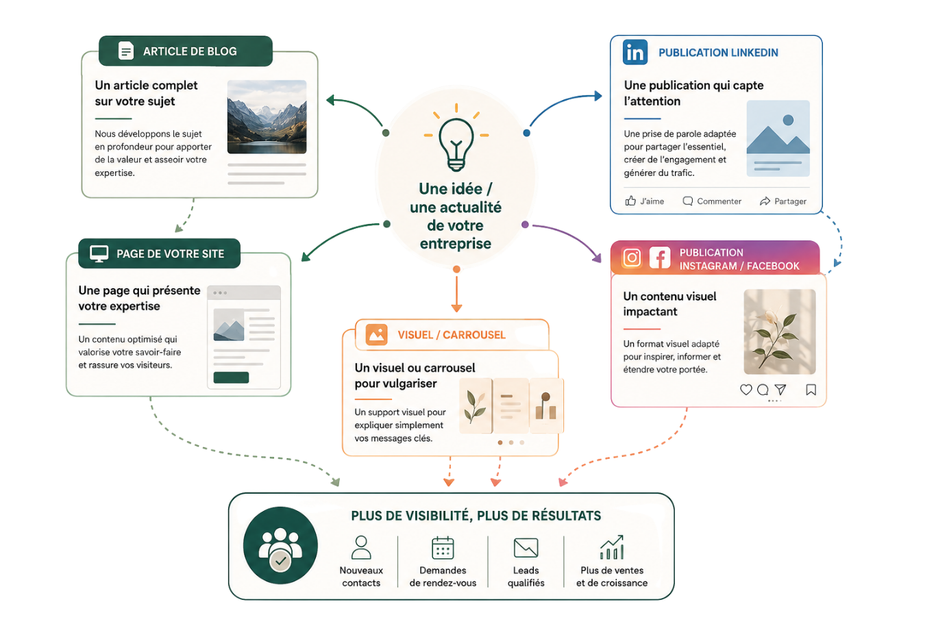 Écosystème de contenus pour une stratégie de communication digitale Une idée d'entreprise déclinée en article de blog, page web et publications sur les réseaux sociaux pour générer visibilité, contacts, rendez-vous et ventes