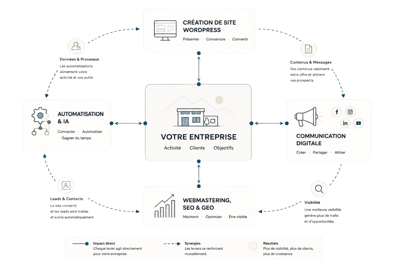 Schéma montrant comment création de site WordPress, communication digitale, webmastering SEO et GEO, automatisation et IA travaillent ensemble autour des besoins de l’entreprise.